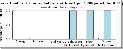 nutritional value and nutritional content in chili sauce